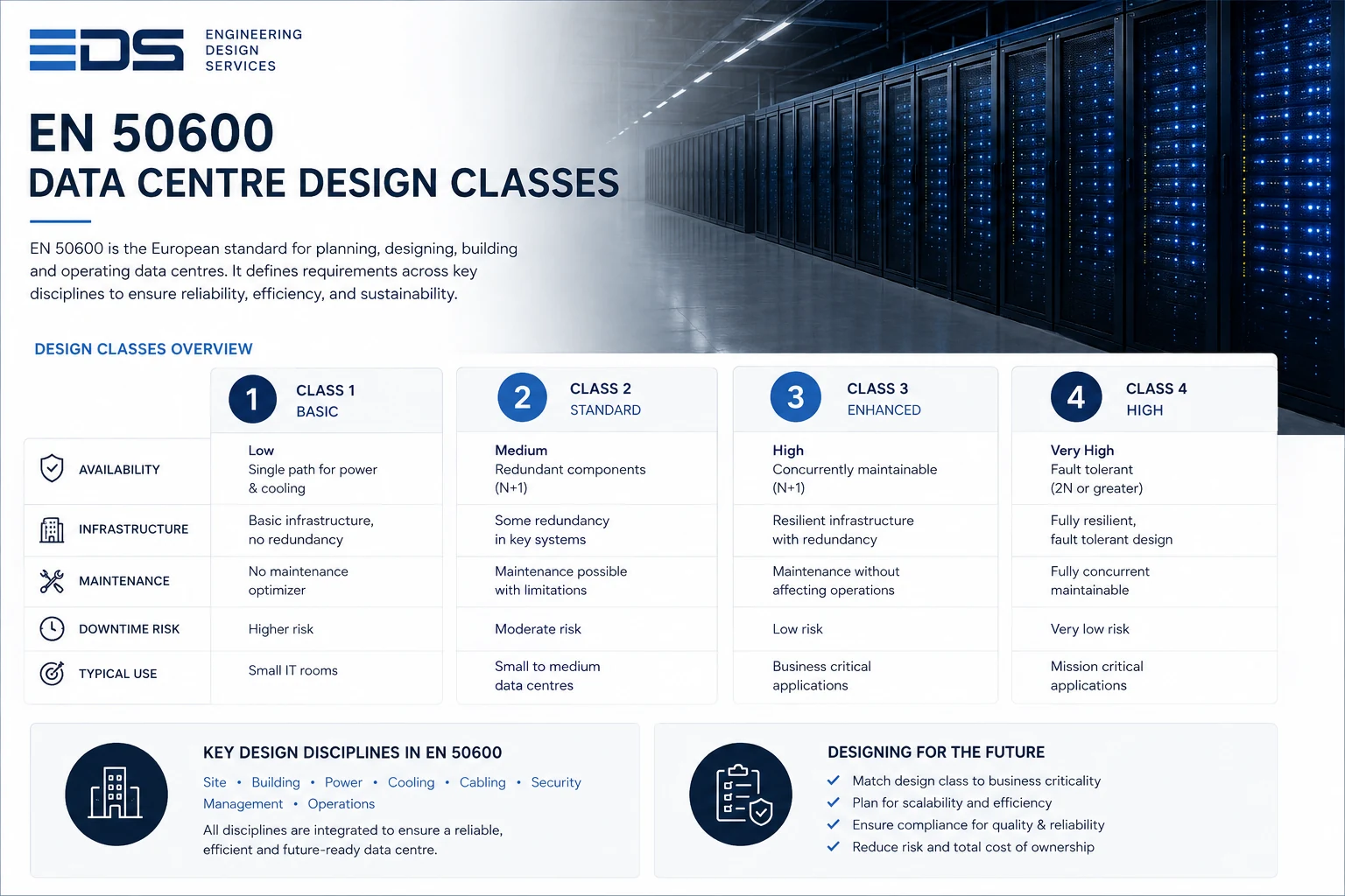 EDS high-level summary of EN 50600 data center design availability classes